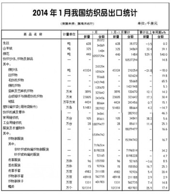 2014年1月全國紡織品服裝進(jìn)出口形勢概述-服裝統(tǒng)計(jì)數(shù)據(jù)-中國服裝人才網(wǎng)